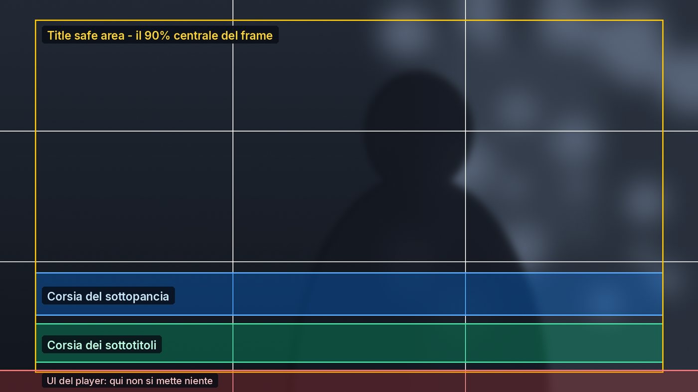 Anatomia del frame: safe area, corsia del sottopancia, corsia dei sottotitoli, UI del player
